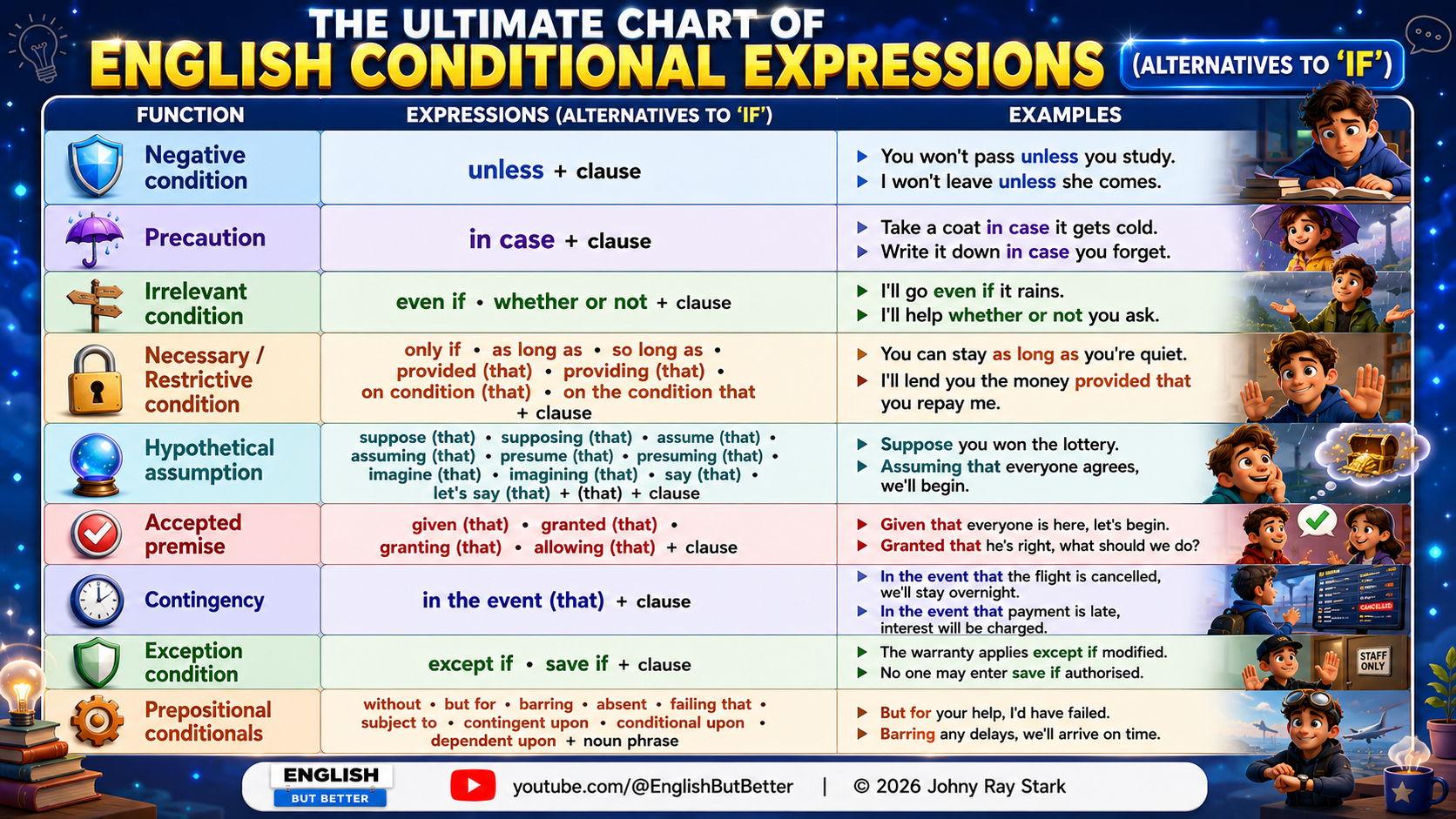 The Ultimate Chart of English Conditional Expressions — Alternatives to IF
