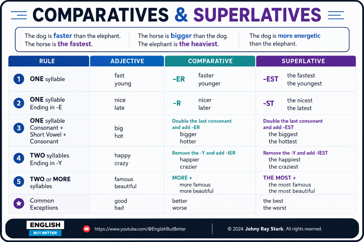 Comparatives and superlatives rules: one syllable adjectives add -er/-est (faster, the fastest), one syllable ending in -e add -r/-st (nicer, the nicest), one syllable CVC double the consonant (bigger, the biggest), two syllables ending in -y change to -ier/-iest (happier, the happiest), two or more syllables use more/the most (more famous, the most famous), and common exceptions like good/better/the best.