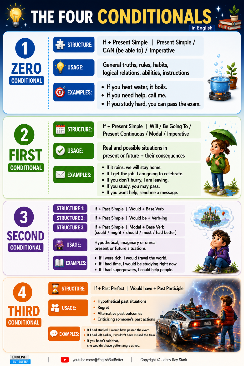 The Four Conditionals — full overview infographic