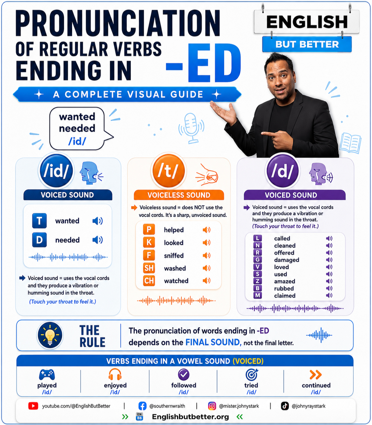 -ed pronunciation infographic — /t/, /d/, /ɪd/ sounds with examples