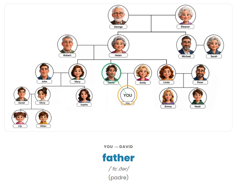 Preview of the interactive family tree engine