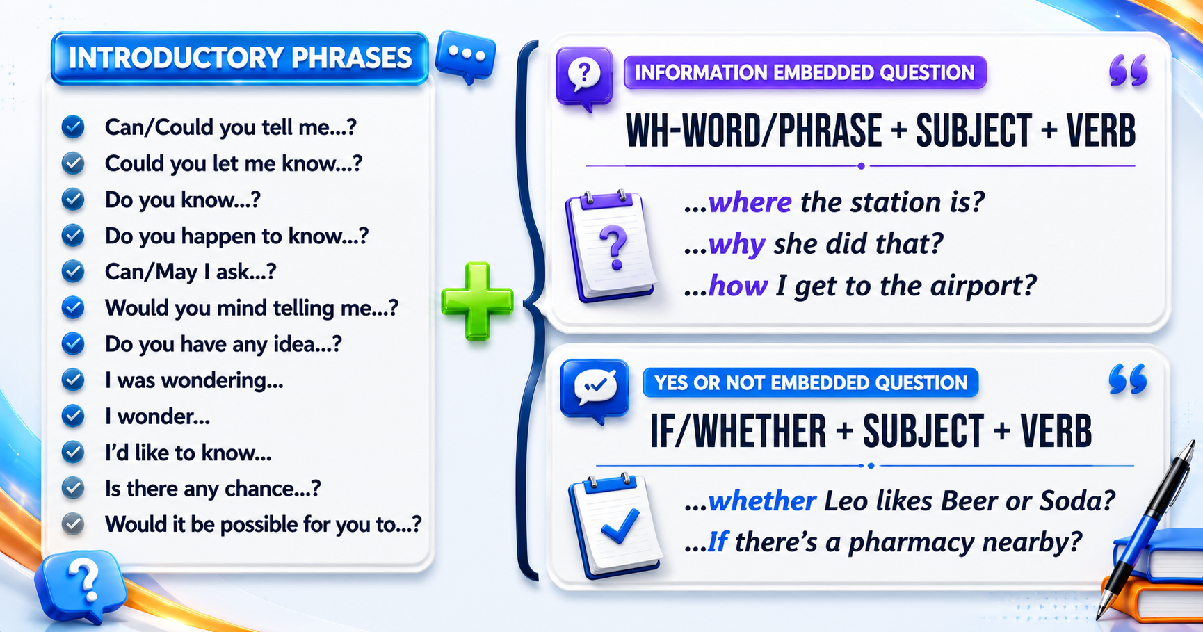 Introductory phrases plus two embedded question structures: Wh-word + subject + verb, and If/Whether + subject + verb