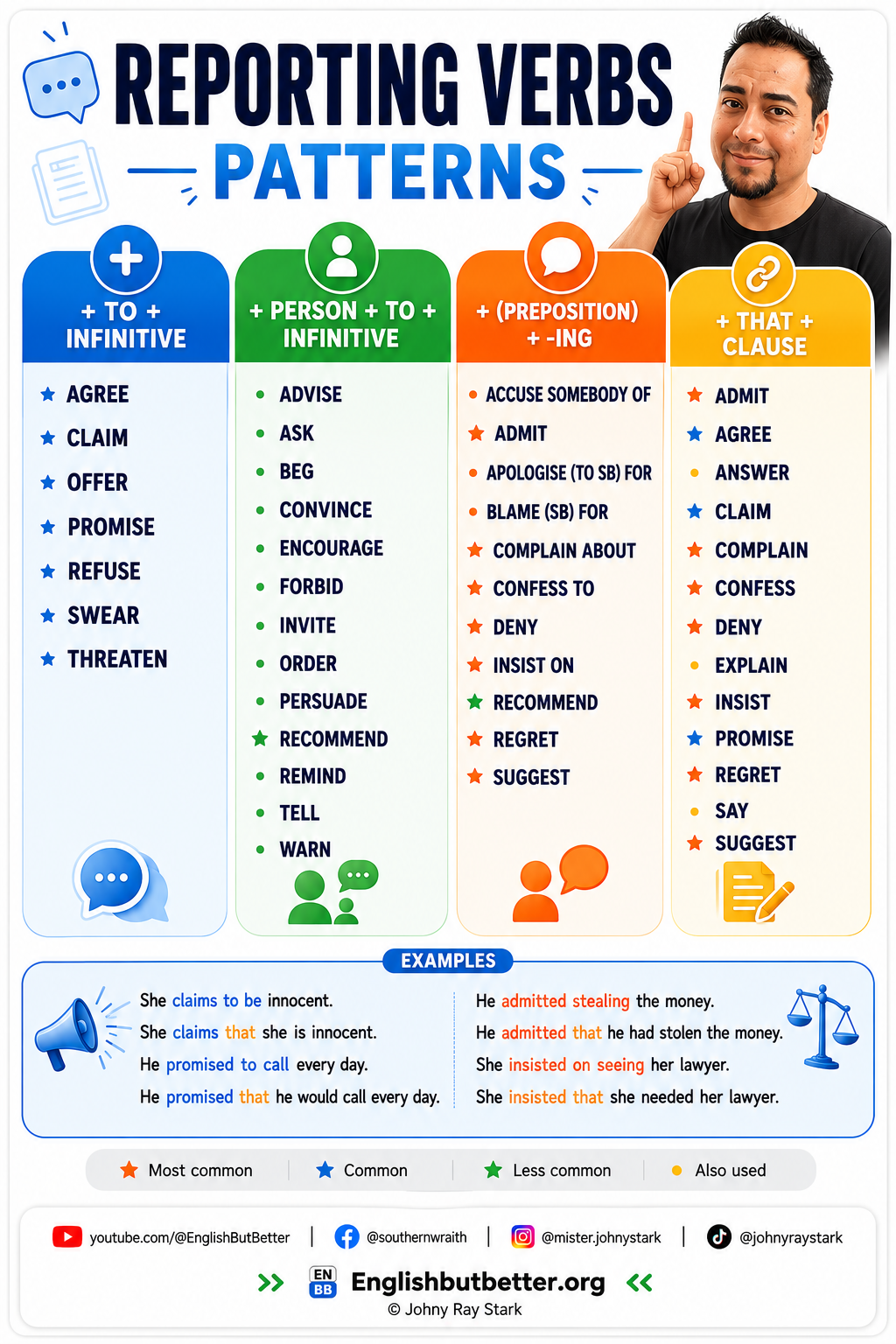 Reporting Verbs Patterns infographic — verb + to + infinitive, verb + person + to + infinitive, verb + (preposition) + -ing, verb + that + clause