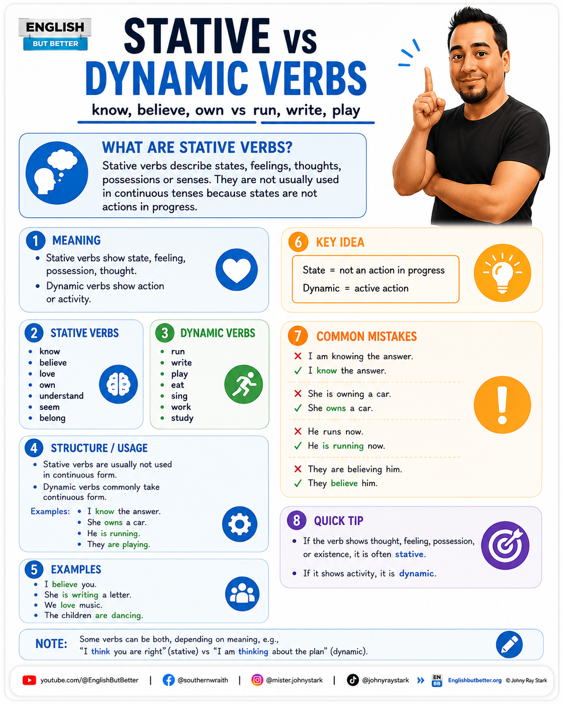 Stative vs Dynamic Verbs infographic: know, believe, own vs run, write, play — meaning, structure/usage, examples, key idea, common mistakes, and a quick tip