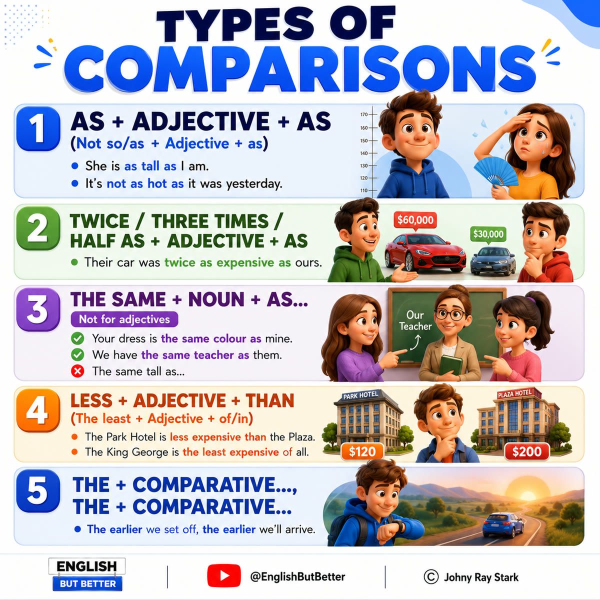 Types of comparisons: 1) As + adjective + as, e.g. She is as tall as I am. 2) Twice / three times / half as + adjective + as, e.g. Their car was twice as expensive as ours. 3) The same + noun + as, e.g. Your dress is the same colour as mine. 4) Less + adjective + than / the least + adjective + of, e.g. The Park Hotel is less expensive than the Plaza. 5) The + comparative..., the + comparative..., e.g. The earlier we set off, the earlier we'll arrive.