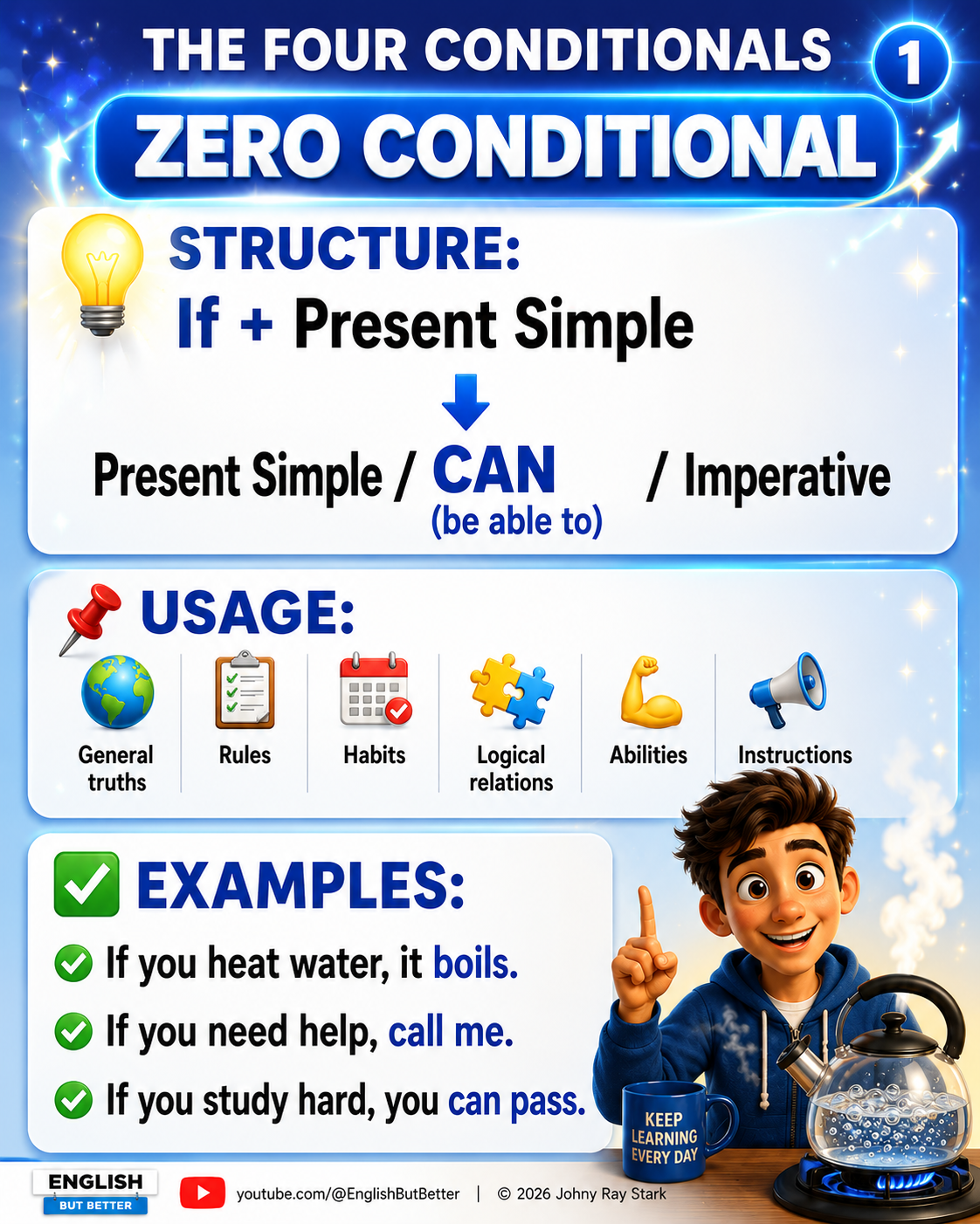 Zero Conditional infographic — structure, usage and examples