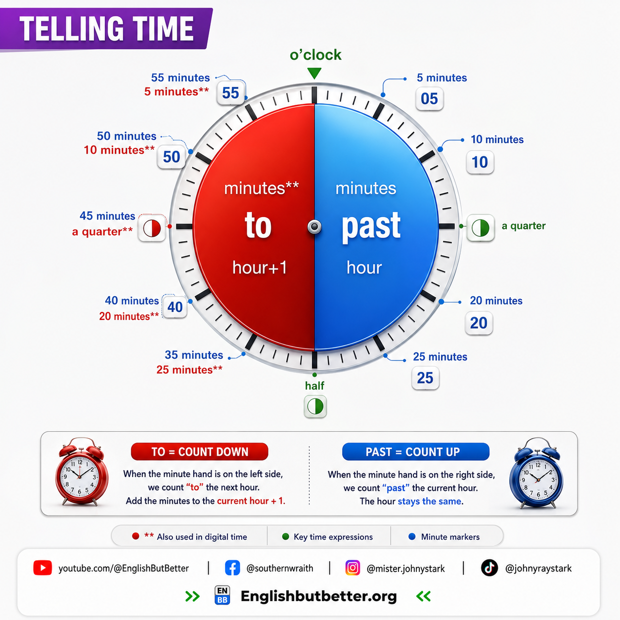 Telling Time infographic: a clock face split into a blue PAST half (minutes 05-30, count up, hour stays the same) and a red TO half (minutes 35-55, count down, hour+1)